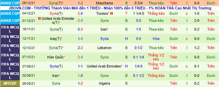 Kết quả thi đấu 10 trận gần nhất của Syria