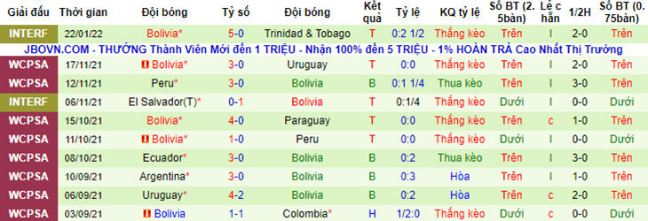 Thống kê 10 trận đấu gần nhất của Bolivia