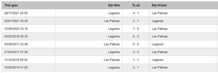 Trận đấu gần nhất Las Palmas thua 1-4 trên sân của Leganes