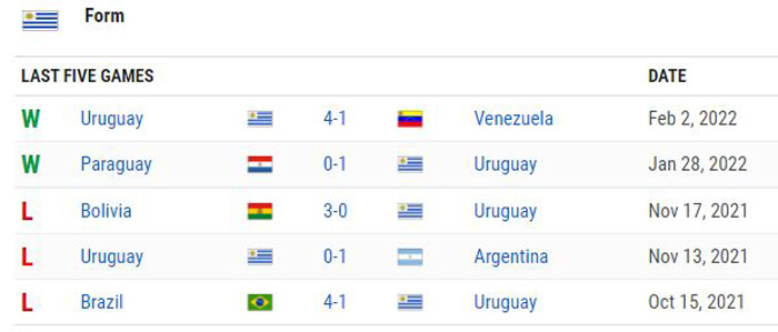 Kết quả thi đấu dạo gần đây của Uruguay