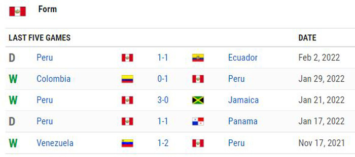 Kết quả thi đấu gần đây nhất của Peru