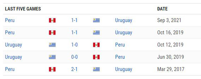 Lịch sử đối đầu qua 5 trận đấu giữa Uruguay vs Peru