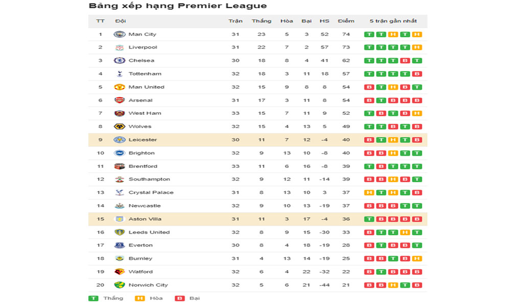 Bảng xếp hạng Leicester vs Aston Villa
