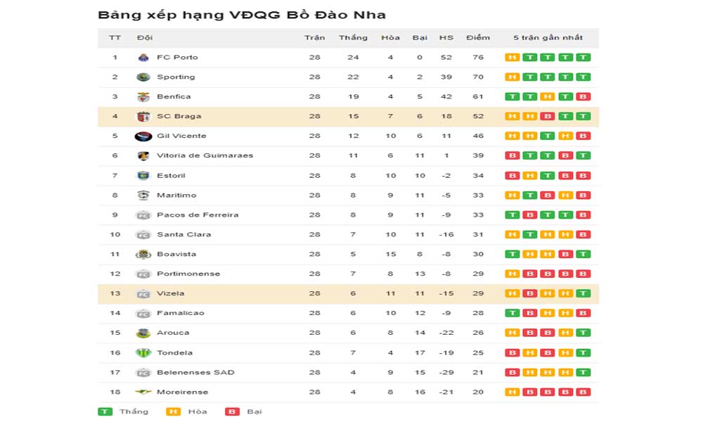 Bảng xếp hạng Vizela vs SC Braga